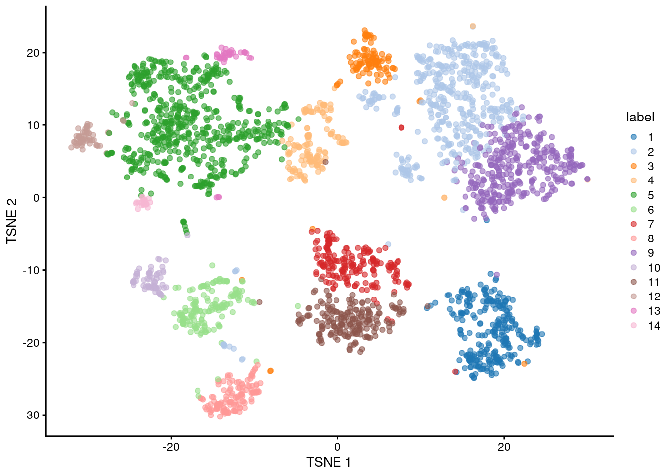 Obligatory $t$-SNE plot of the Zeisel brain dataset, where each point represents a cell and is colored according to the assigned cluster.