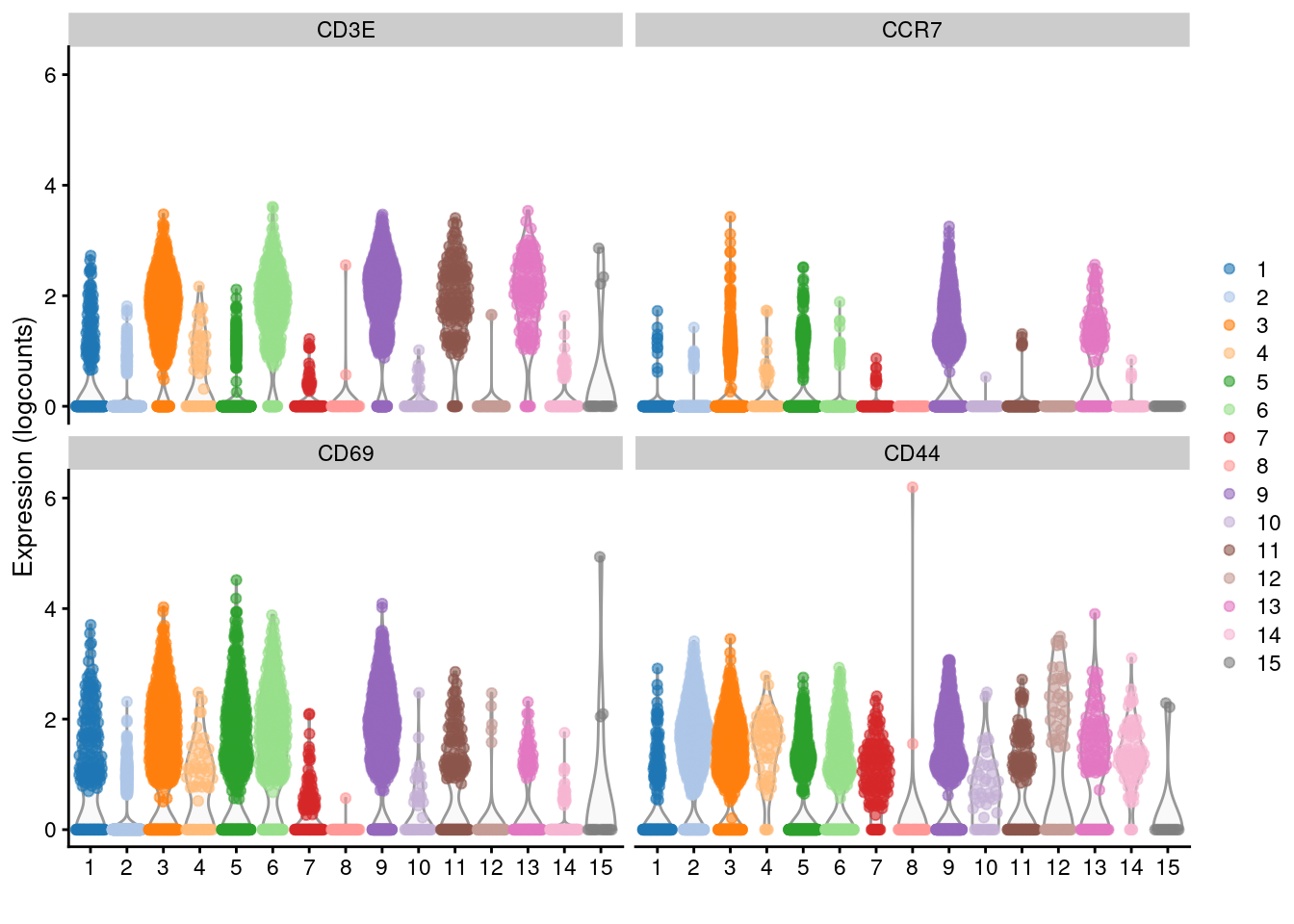 Distribution of log-normalized expression values for several T cell markers within each cluster in the 10X PBMC dataset. Each cluster is color-coded for convenience.