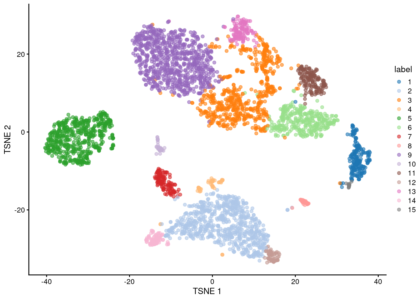 $t$-SNE plot of the 10X PBMC dataset, where each point represents a cell and is coloured according to the identity of the assigned cluster from graph-based clustering.