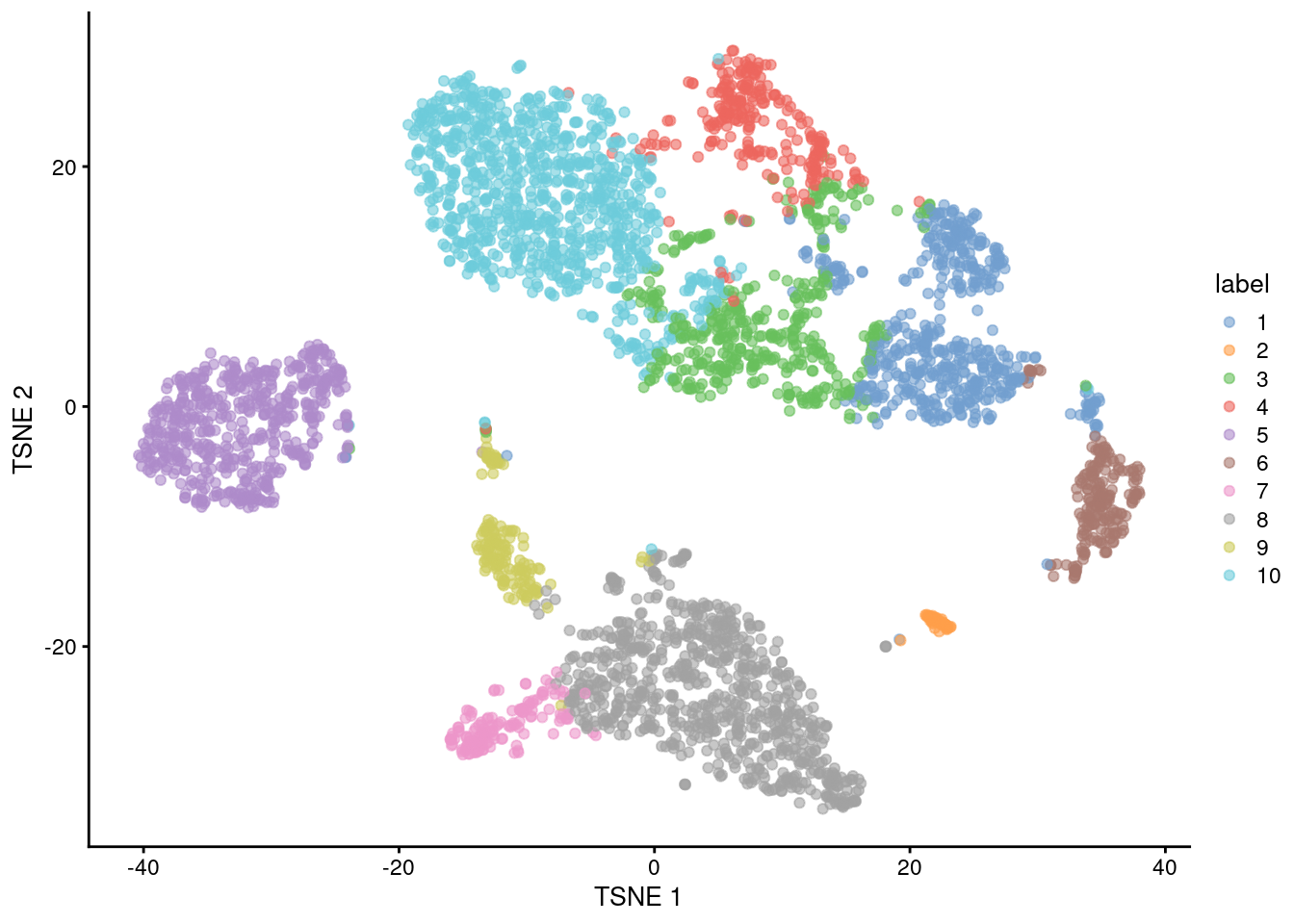 $t$-SNE plot of the 10X PBMC dataset, where each point represents a cell and is coloured according to the identity of the assigned cluster from $k$-means clustering.