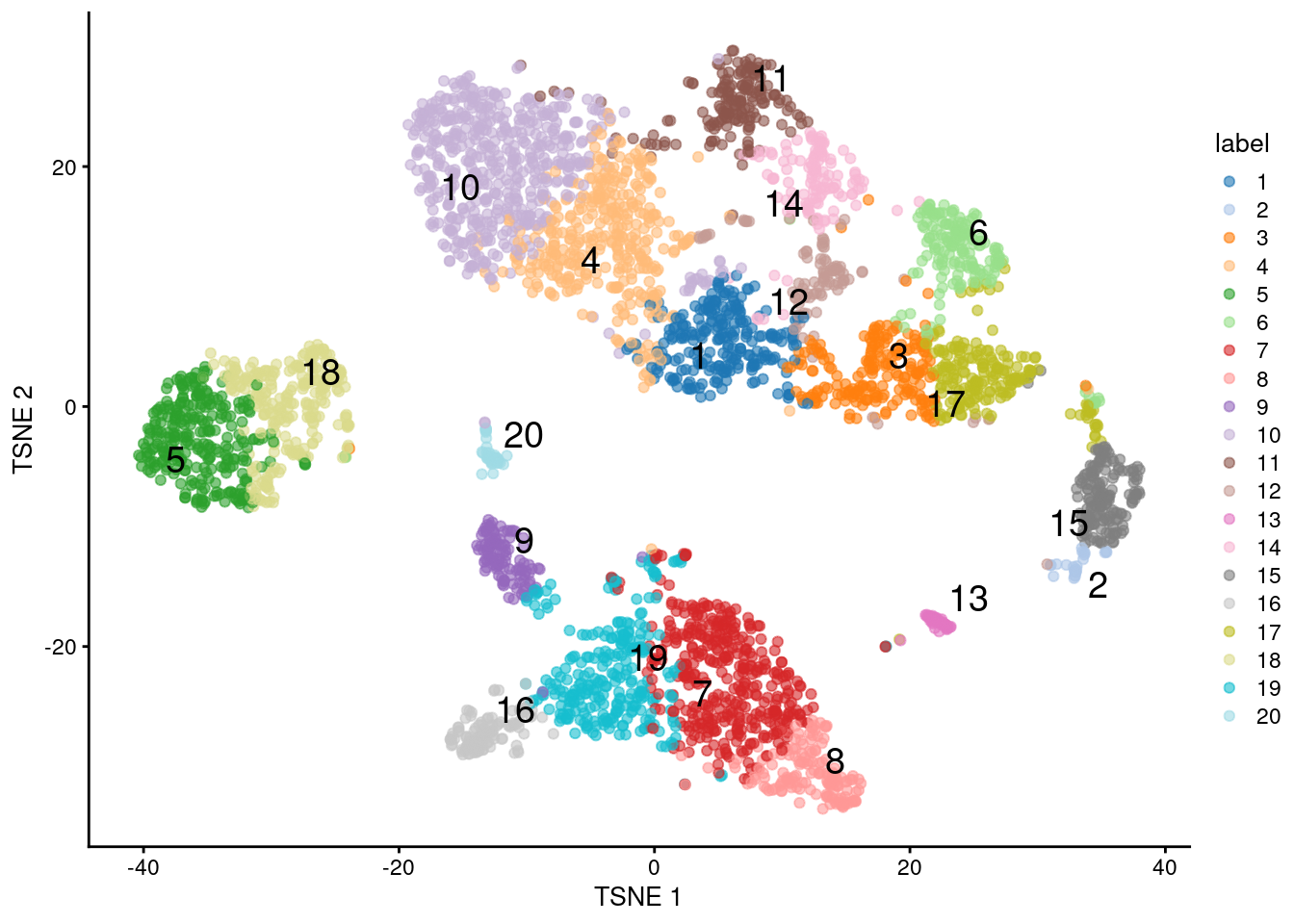 $t$-SNE plot of the 10X PBMC dataset, where each point represents a cell and is coloured according to the identity of the assigned cluster from $k$-means clustering with $k=20$.