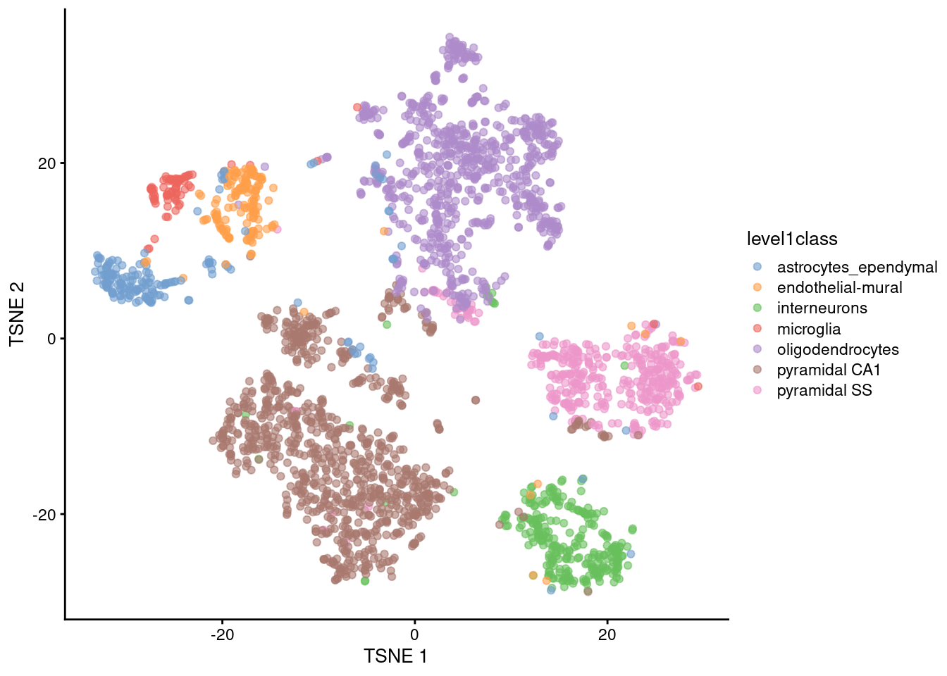 $t$-SNE plots constructed from the top PCs in the Zeisel brain dataset. Each point represents a cell, coloured according to the published annotation.