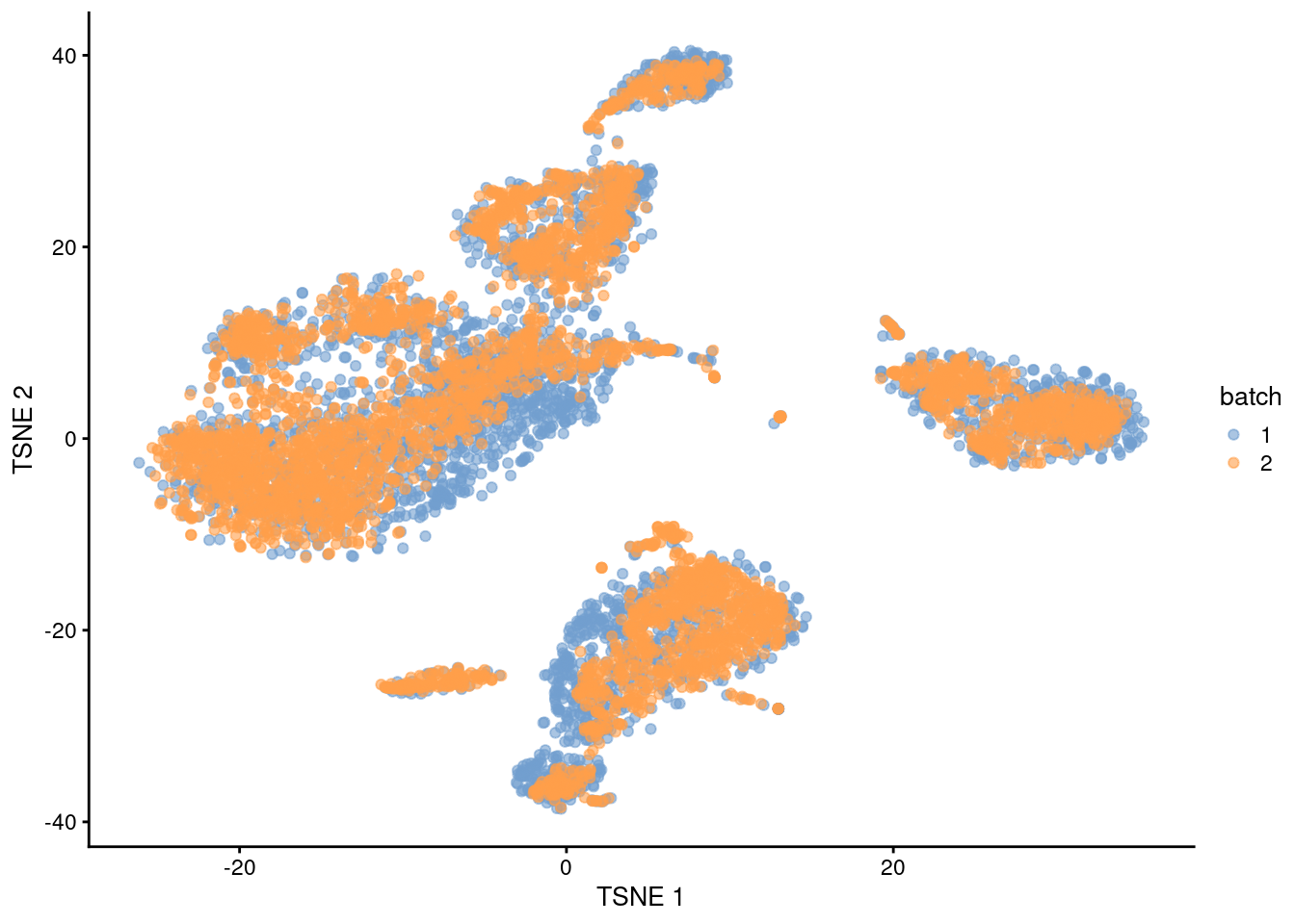 $t$-SNE plot of the PBMC datasets after MNN correction with `fastMNN()`. Each point is a cell that is colored according to its batch of origin.