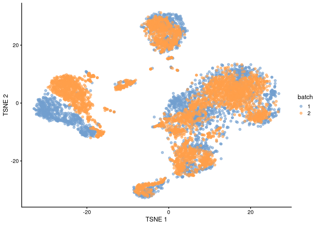 $t$-SNE plot of the PBMC datasets after correction with `rescaleBatches()`. Each point represents a cell and is colored according to the batch of origin.