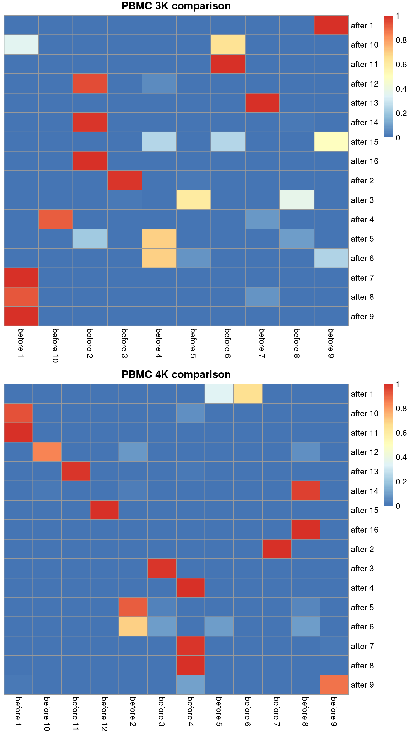 Comparison between the clusterings obtained before (columns) and after MNN correction (rows). One heatmap is generated for each of the PBMC 3K and 4K datasets, where each entry is colored according to the proportion of cells distributed along each row (i.e., the row sums equal unity).