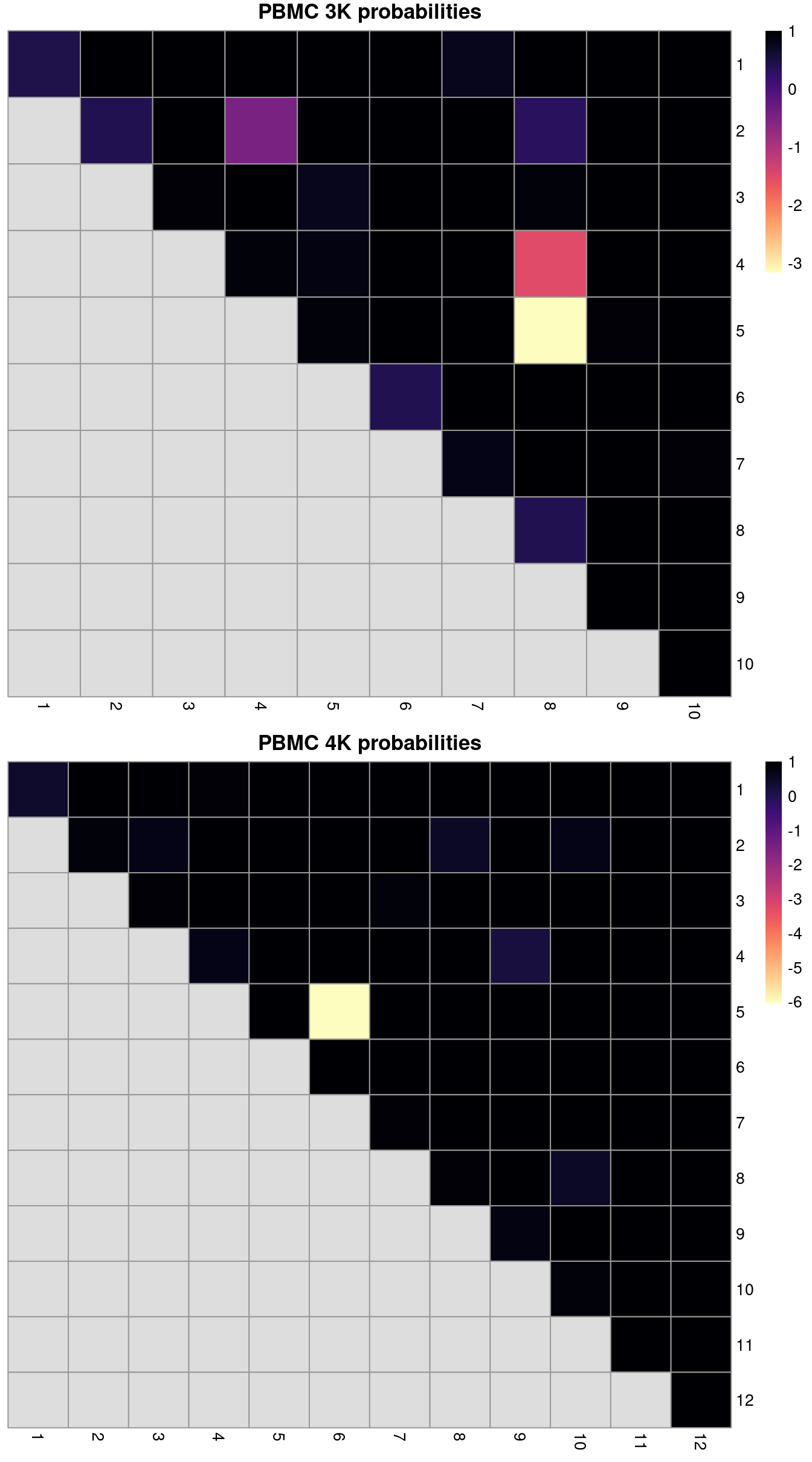 ARI-derived ratios for the within-batch clusters after comparison to the merged clusters obtained after MNN correction. One heatmap is generated for each of the PBMC 3K and 4K datasets.