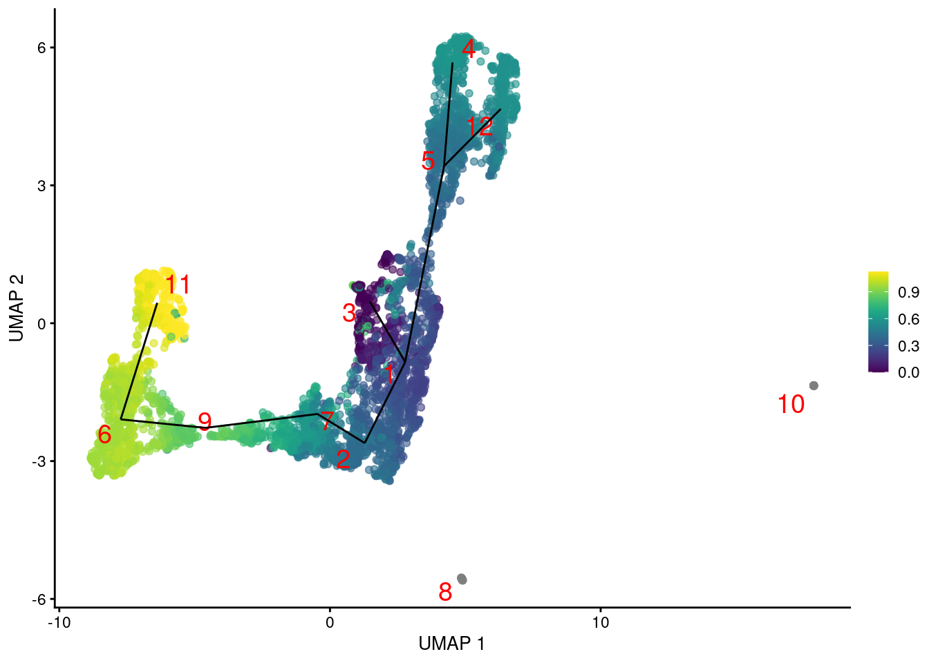 Yet another UMAP plot of the merged HSC datasets, where each point represents a cell and is colored by its _TSCAN_ pseudotime. The lines correspond to the edges of the MST across cluster centers.