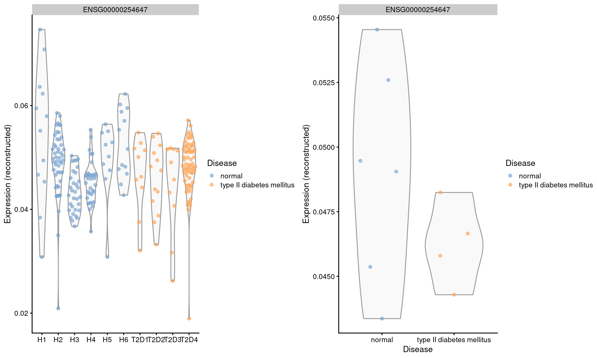 Distribution of MNN-corrected log-expression values for _INS_ in beta cells across donors in the Segerstolpe pancreas dataset. Each point represents a cell in each donor (left) or the average of all cells in each donor (right), and is colored according to disease status of the donor.