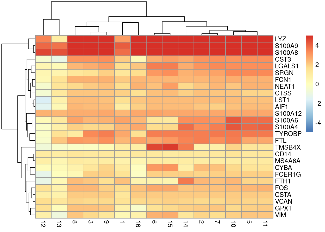 Heatmap of log~2~-fold changes for the top marker genes (rows) of cluster 4 compared to all other clusters (columns).