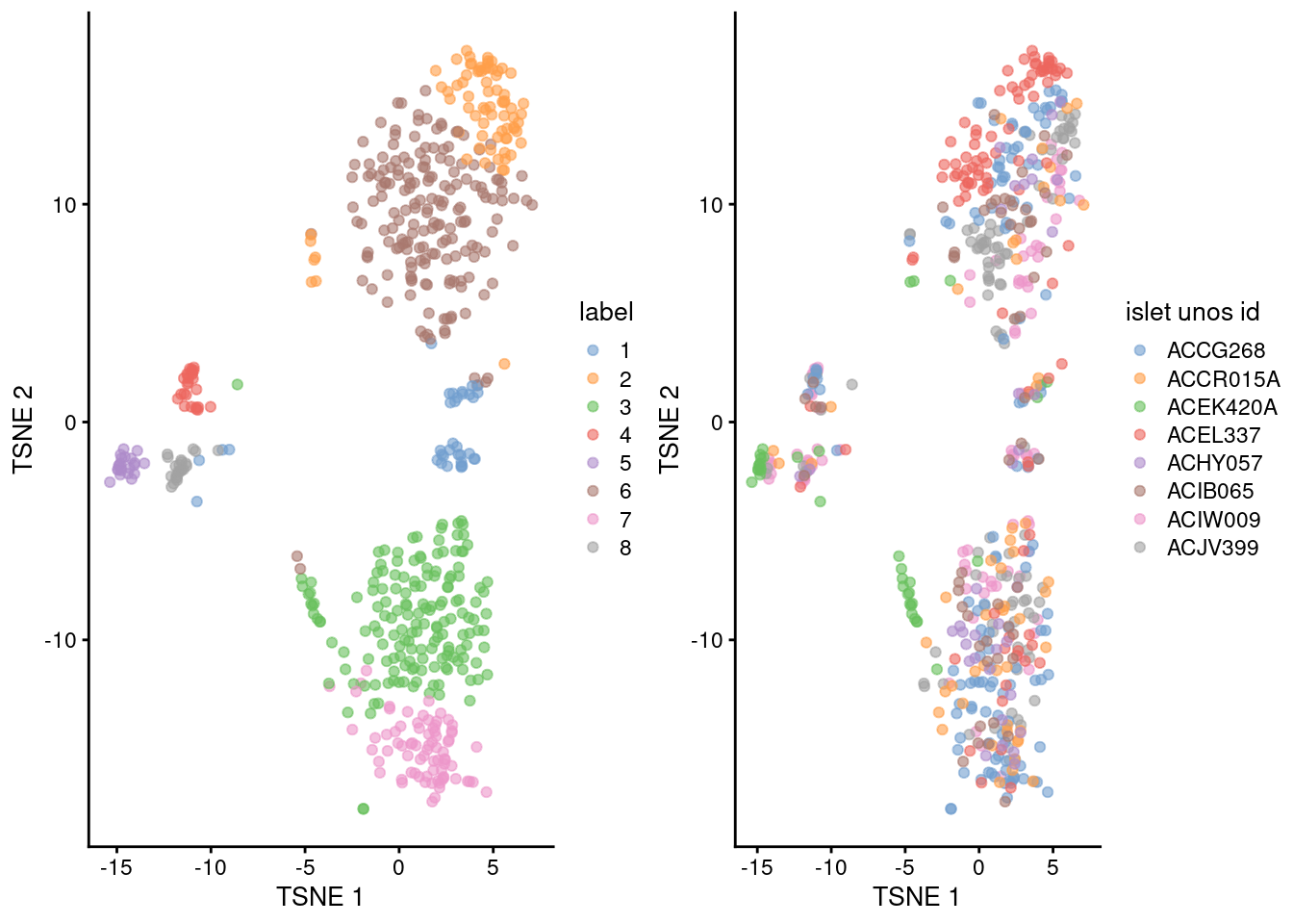 Obligatory $t$-SNE plots of the Lawlor pancreas dataset. Each point represents a cell that is colored by cluster (left) or batch (right).