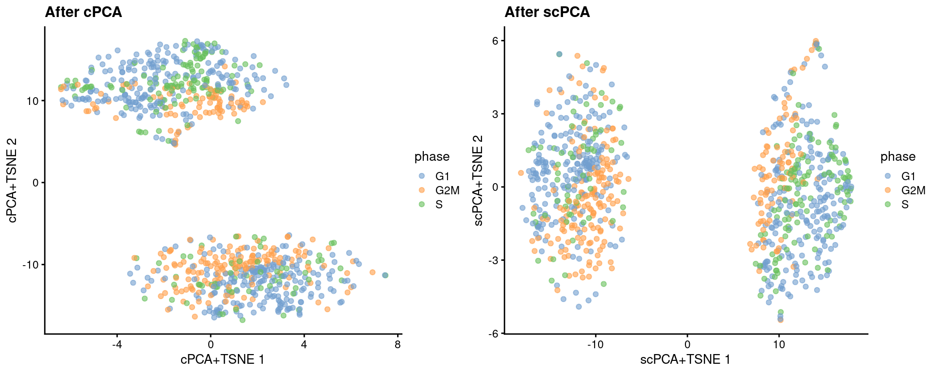 More $t$-SNE plots of the Messmer hESC dataset after cPCA and scPCA, where each point is a cell and is colored by its assigned cell cycle phase.