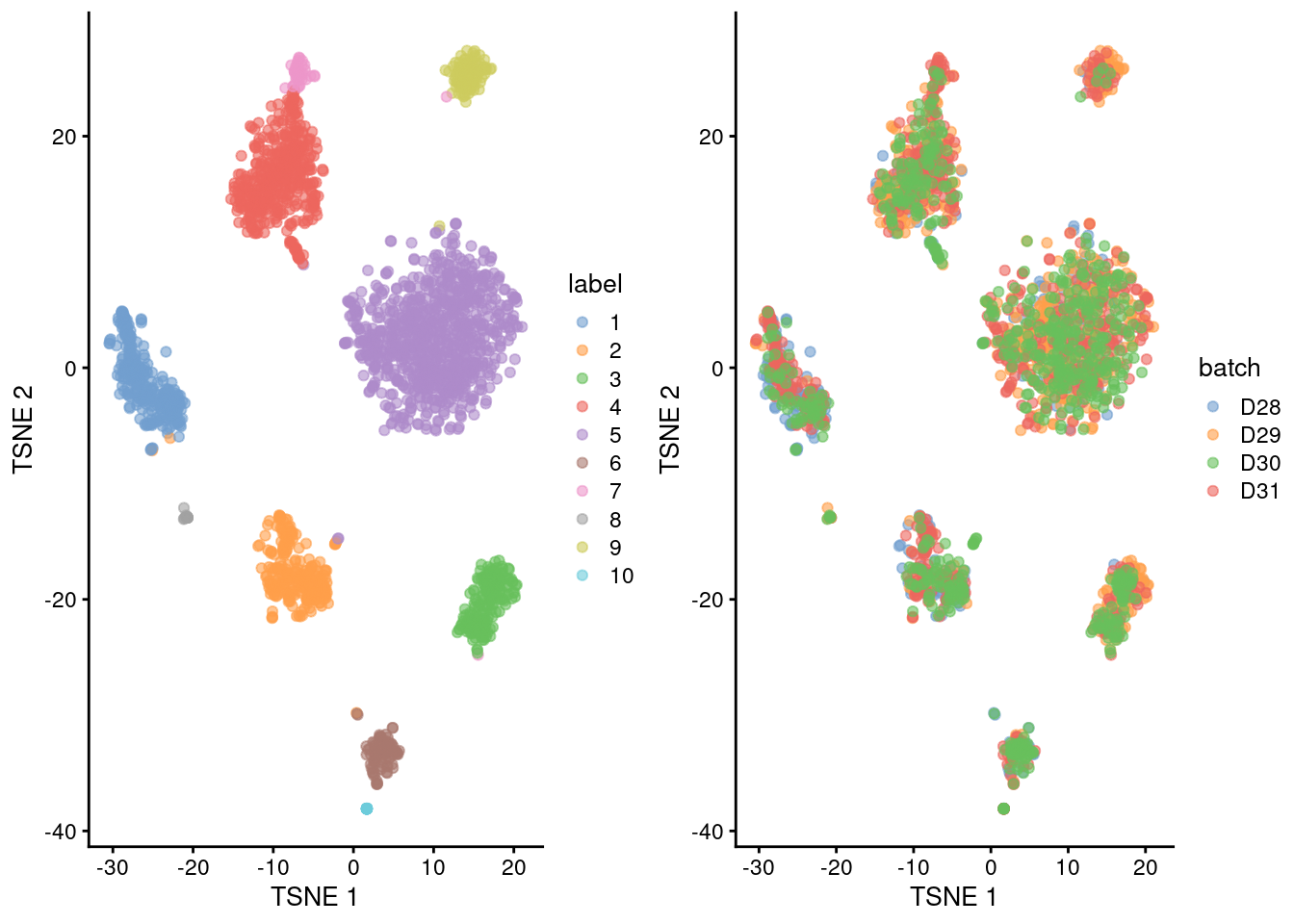 Obligatory $t$-SNE plots of the Muraro pancreas dataset. Each point represents a cell that is colored by cluster (left) or batch (right).