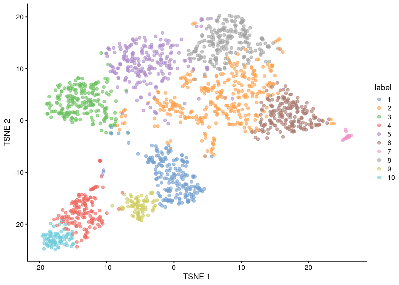 Obligatory $t$-SNE plot of the Nestorowa HSC dataset, where each point represents a cell and is colored according to the assigned cluster.