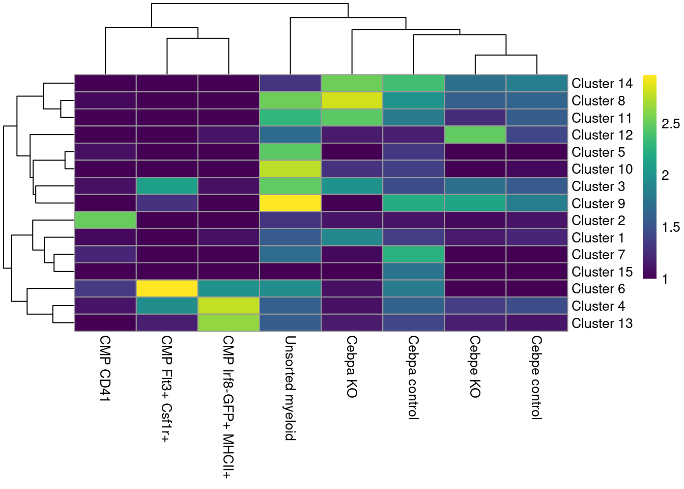 Heatmap of the distribution of cells across clusters (rows) for each experimental treatment (column).