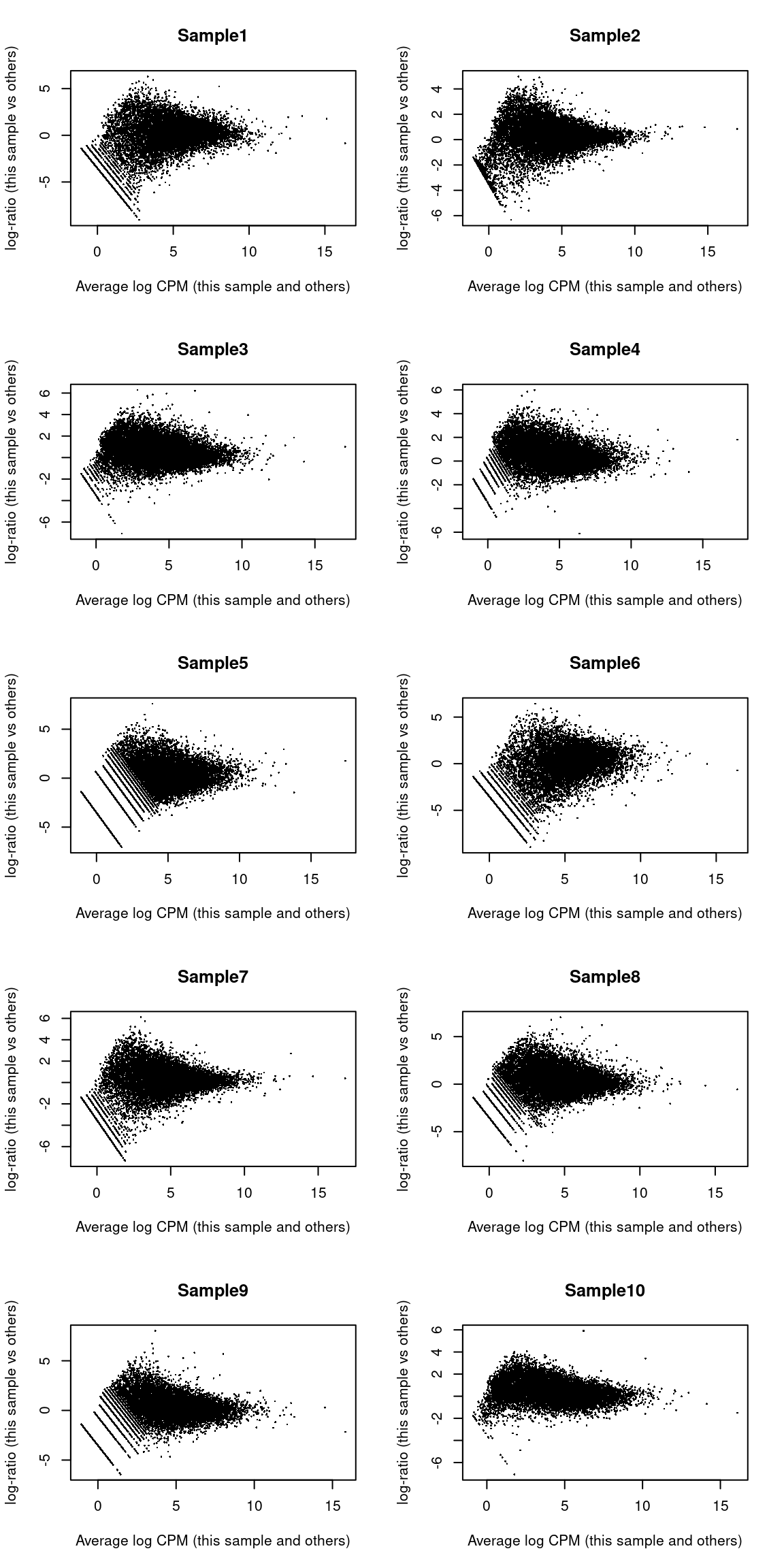 MA plots for the beta cell pseudo-bulk profiles. Each MA plot is generated by comparing the corresponding pseudo-bulk profile against the average of all other profiles