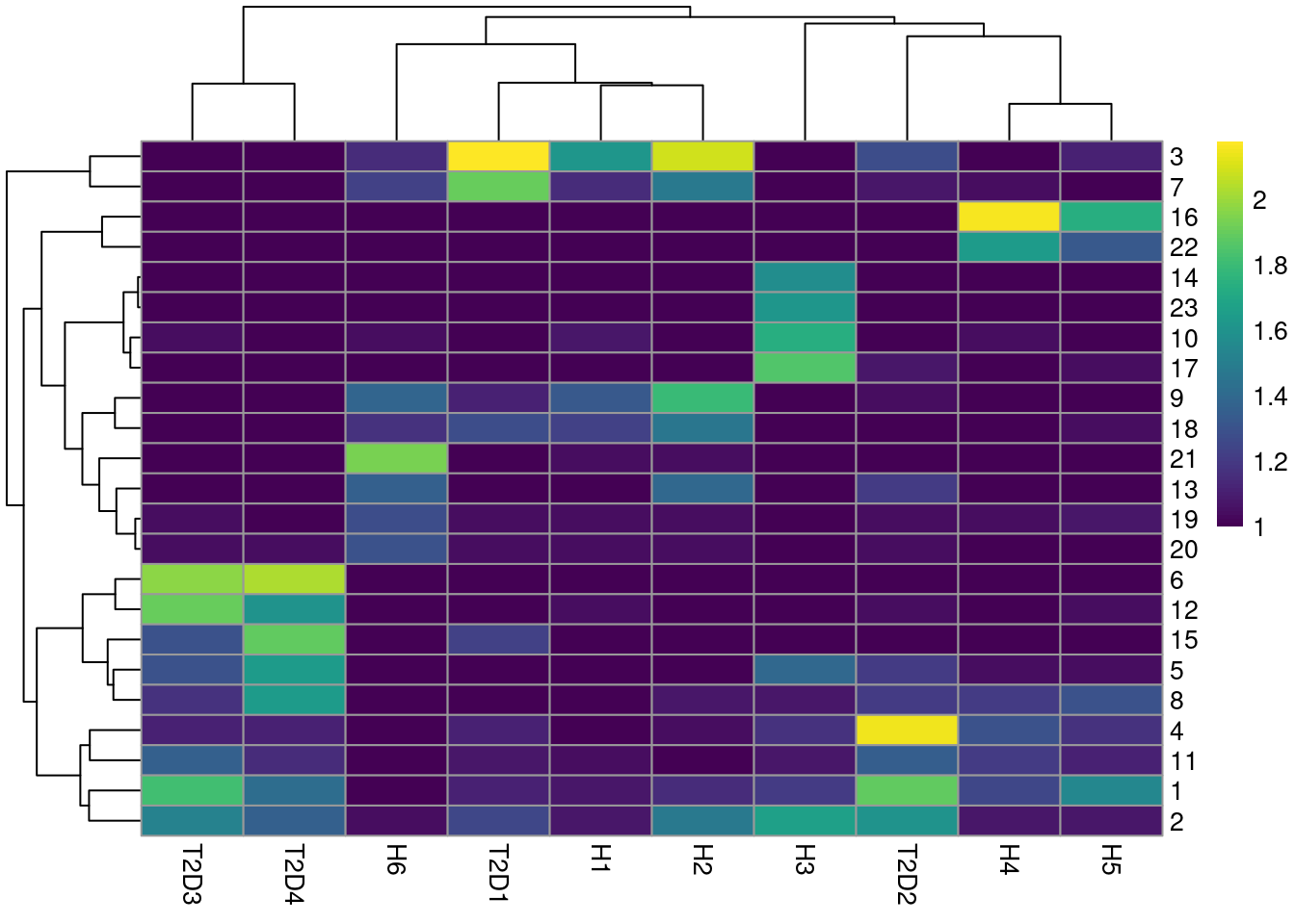 Heatmap of the frequency of cells from each donor in each cluster.