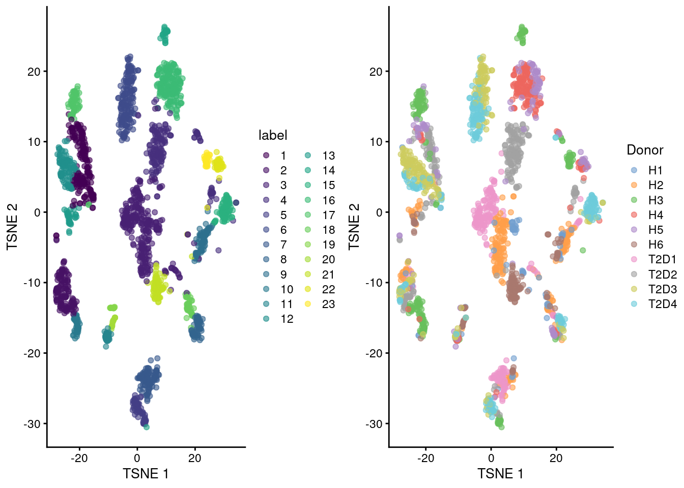 Obligatory $t$-SNE plots of the Segerstolpe pancreas dataset. Each point represents a cell that is colored by cluster (left) or batch (right).