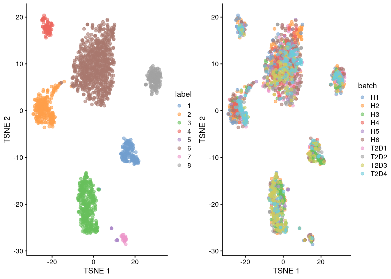 Yet another $t$-SNE plot of the Segerstolpe dataset, this time after batch correction across donors. Each point represents a cell and is colored by the assigned cluster identity.