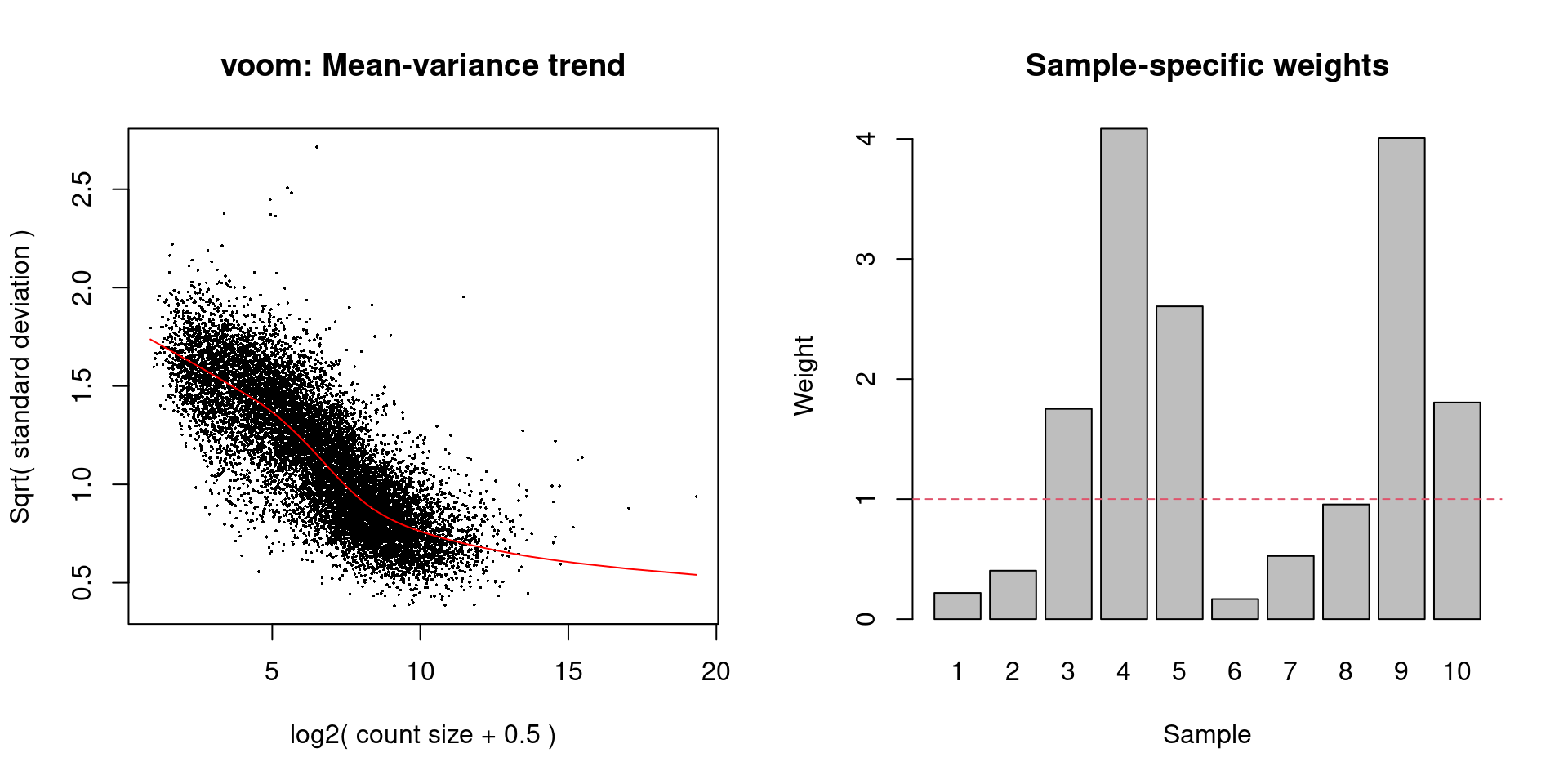 Diagnostic plots for `voom` after estimating observation and quality weights from the beta cell pseudo-bulk profiles. The left plot shows the mean-variance trend used to estimate the observation weights, while the right plot shows the per-sample quality weights.