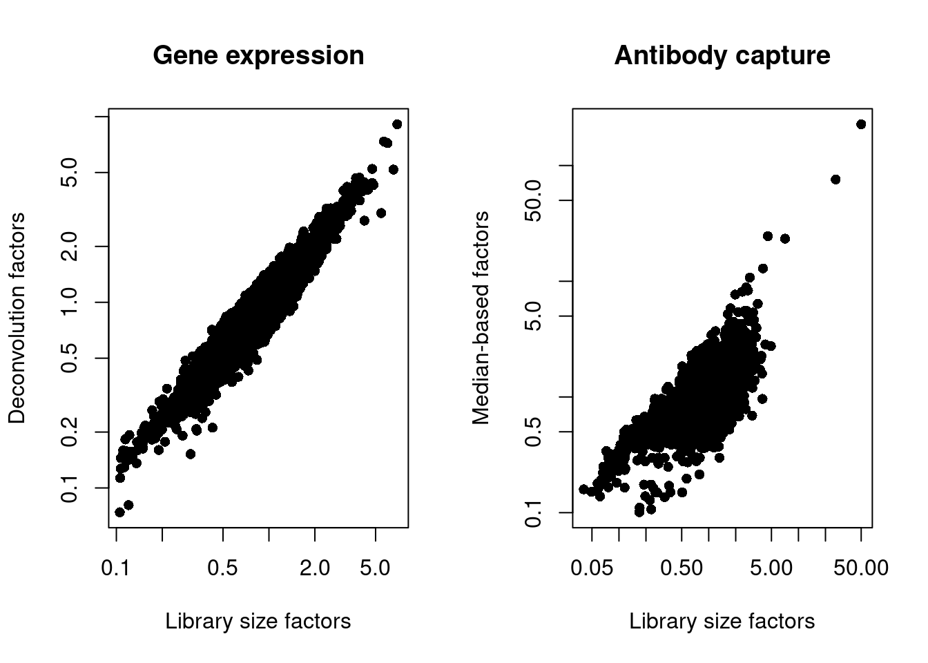 Plot of the deconvolution size factors for the gene expression values (left) or the median-based size factors for the ADT expression values (right) compared to the library size-derived factors for the corresponding set of features. Each point represents a cell.