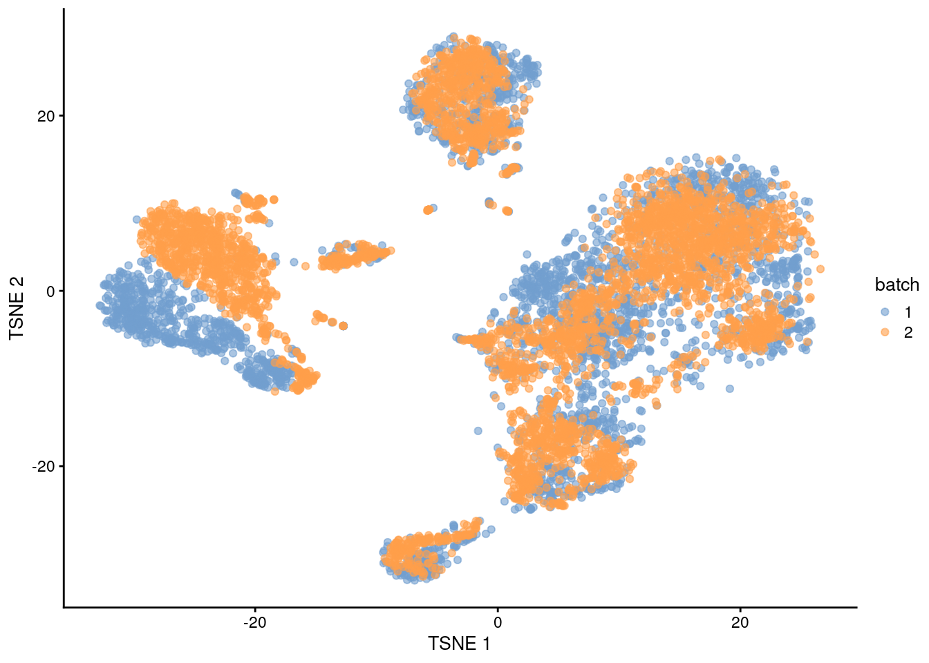 $t$-SNE plot of the PBMC datasets after correction with `rescaleBatches()`. Each point represents a cell and is colored according to the batch of origin.