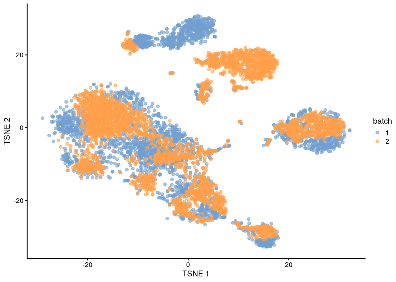 $t$-SNE plot of the PBMC datasets after correction with `regressBatches()`. Each point represents a cell and is colored according to the batch of origin.