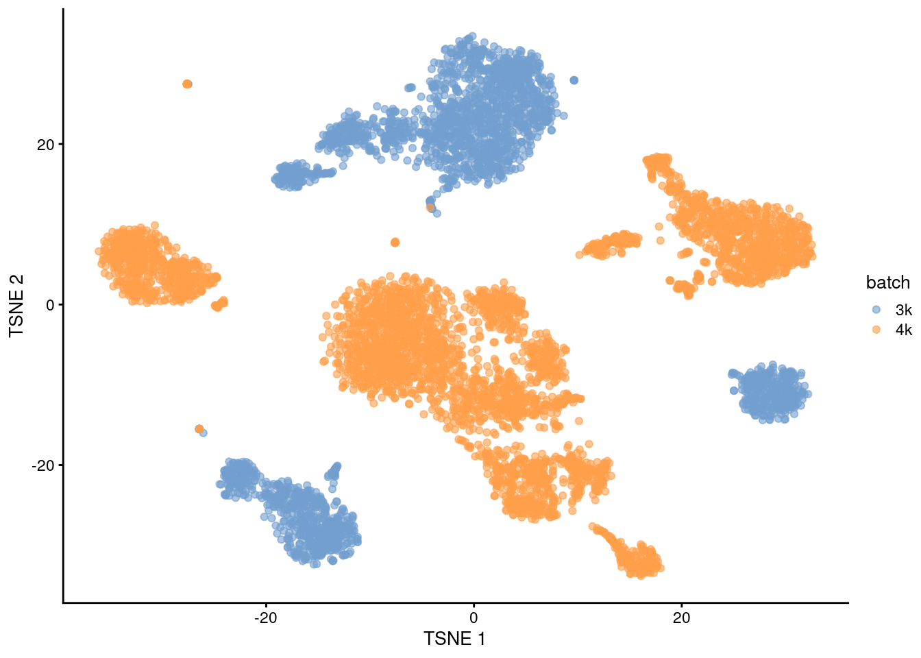 $t$-SNE plot of the PBMC datasets without any batch correction. Each point is a cell that is colored according to its batch of origin.