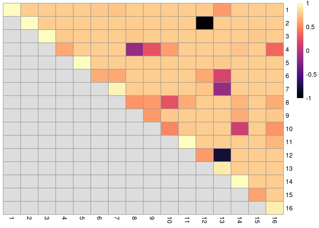 Heatmap of ARI-derived ratios from bootstrapping of graph-based clustering in the PBMC dataset. Each row and column represents an original cluster and each entry is colored according to the value of the ARI ratio between that pair of clusters.