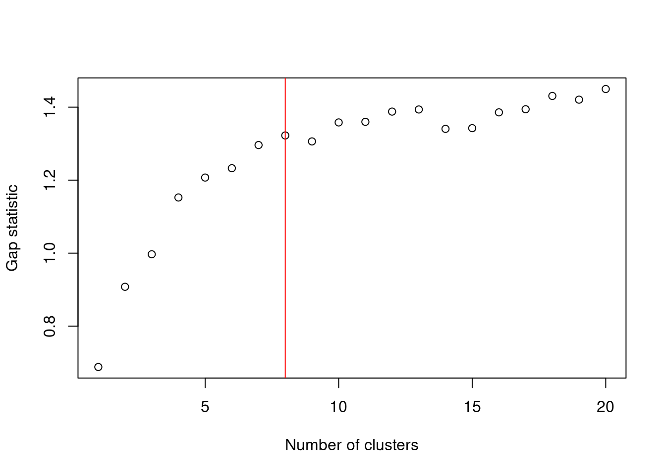 Gap statistic with respect to increasing number of $k$-means clusters in the 10X PBMC dataset. The red line represents the chosen $k$.