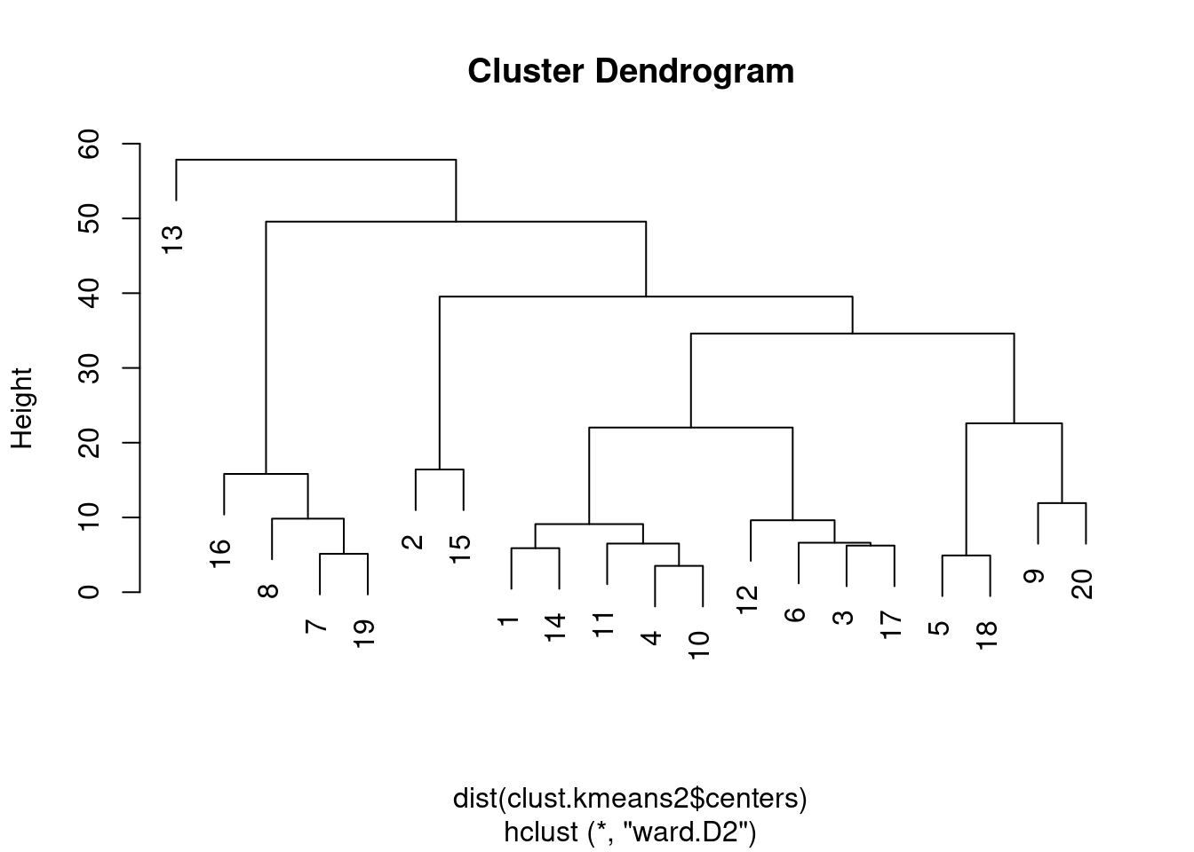 Hierarchy of $k$-means cluster centroids, using Ward's minimum variance method.