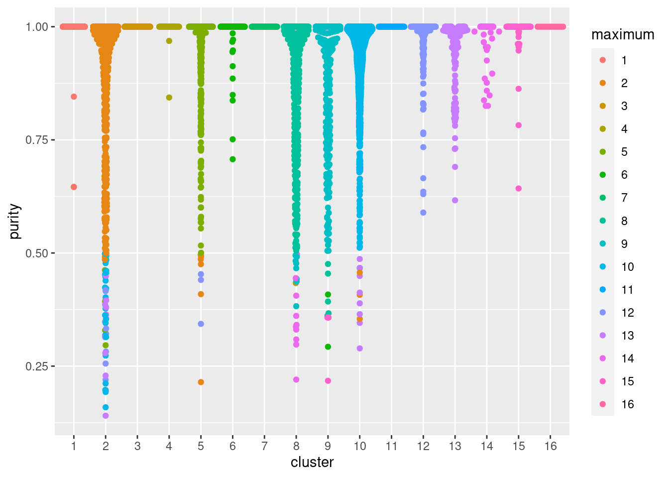 Distribution of cluster purities across cells in each cluster of the PBMC dataset. Each point represents a cell and colored with the identity of the cluster contributing the largest proportion of its neighbors.