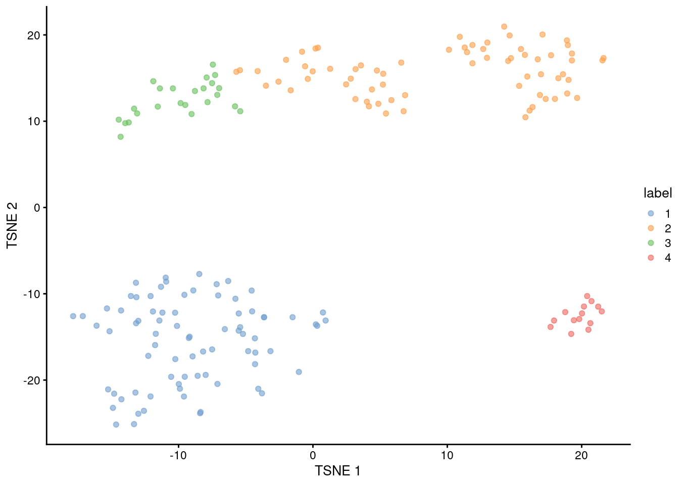 $t$-SNE plot of the 416B dataset, where each point represents a cell and is coloured according to the identity of the assigned cluster from hierarchical clustering.