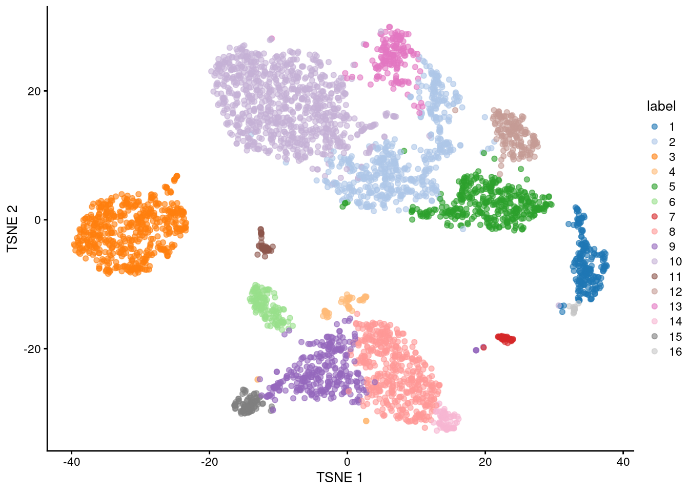 $t$-SNE plot of the 10X PBMC dataset, where each point represents a cell and is coloured according to the identity of the assigned cluster from graph-based clustering.