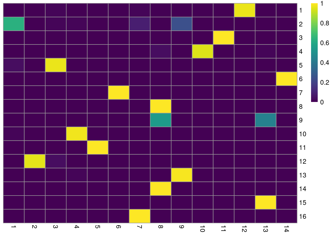 Heatmap of the proportions of cells from each Walktrap cluster (rows) across the Louvain clusters (columns) in the PBMC dataset. Each row represents the distribution of cells across Louvain clusters for a given Walktrap cluster.