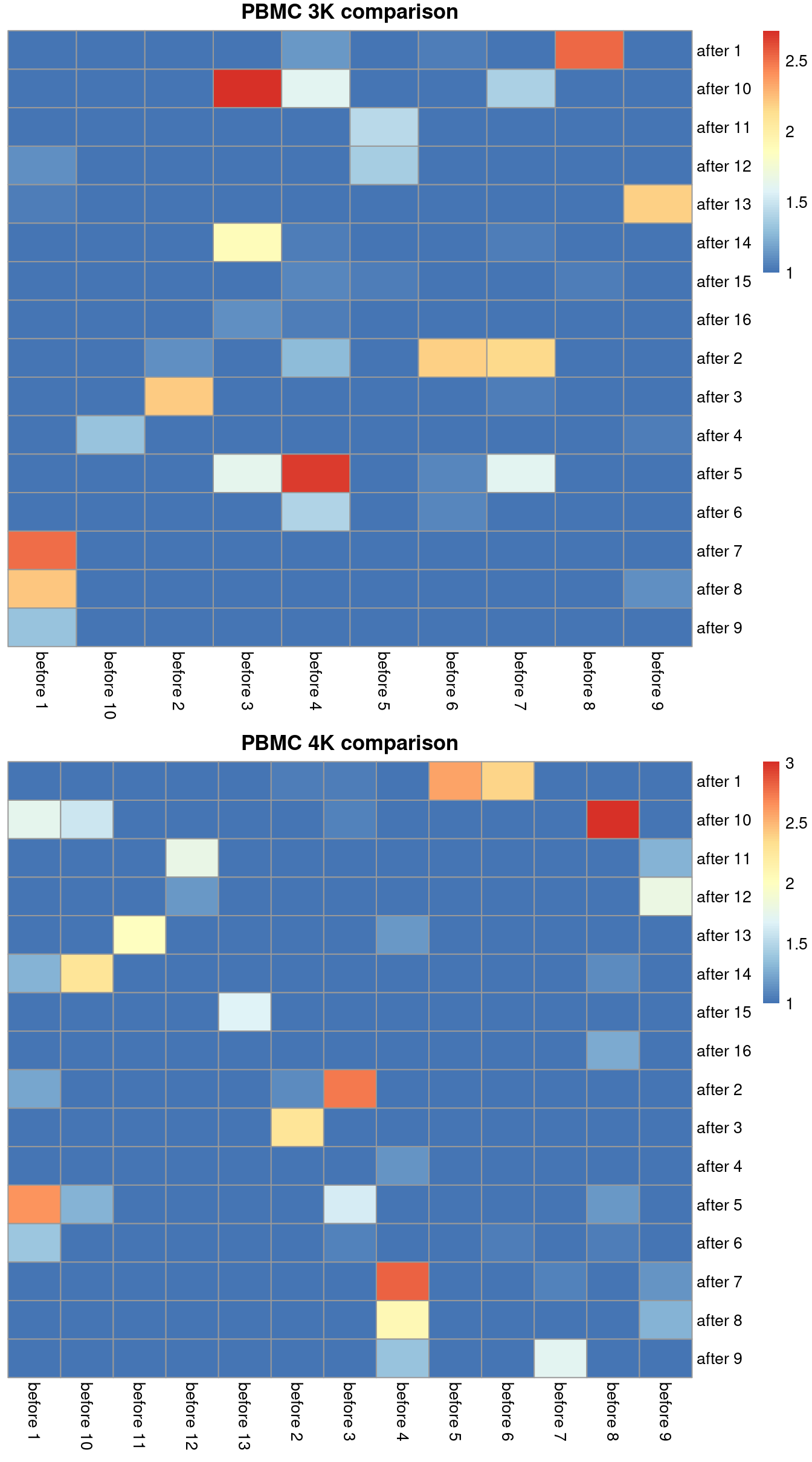 Comparison between the within-batch clusters and the across-batch clusters obtained after MNN correction. One heatmap is generated for each of the PBMC 3K and 4K datasets, where each entry is colored according to the number of cells with each pair of labels (before and after correction).