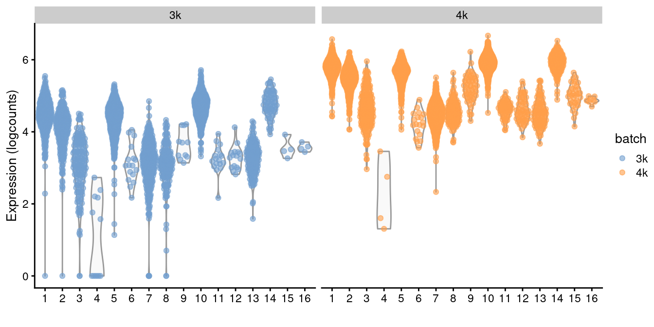 Distributions of RPSA uncorrected log-expression values within each cluster in each batch of the merged PBMC dataset.