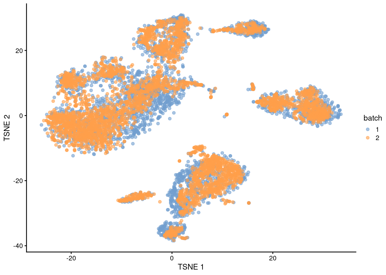 $t$-SNE plot of the PBMC datasets after MNN correction. Each point is a cell that is colored according to its batch of origin.