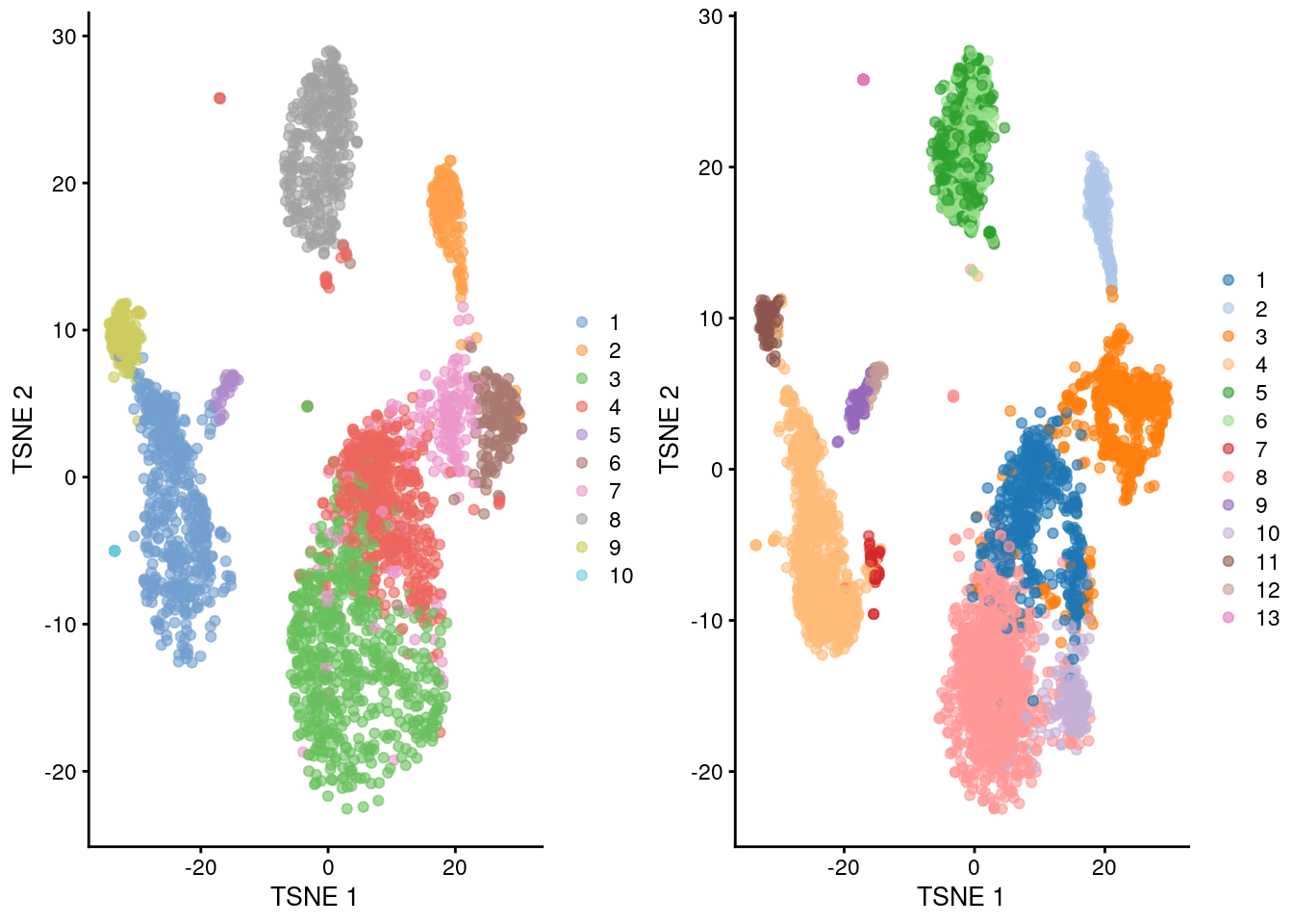 $t$-SNE plots of the merged PBMC datasets, where the merge was performed using only marker genes identified within each batch. Each point represents a cell that is colored by the assigned cluster from the within-batch analysis for the 3K (left) and 4K dataset (right).