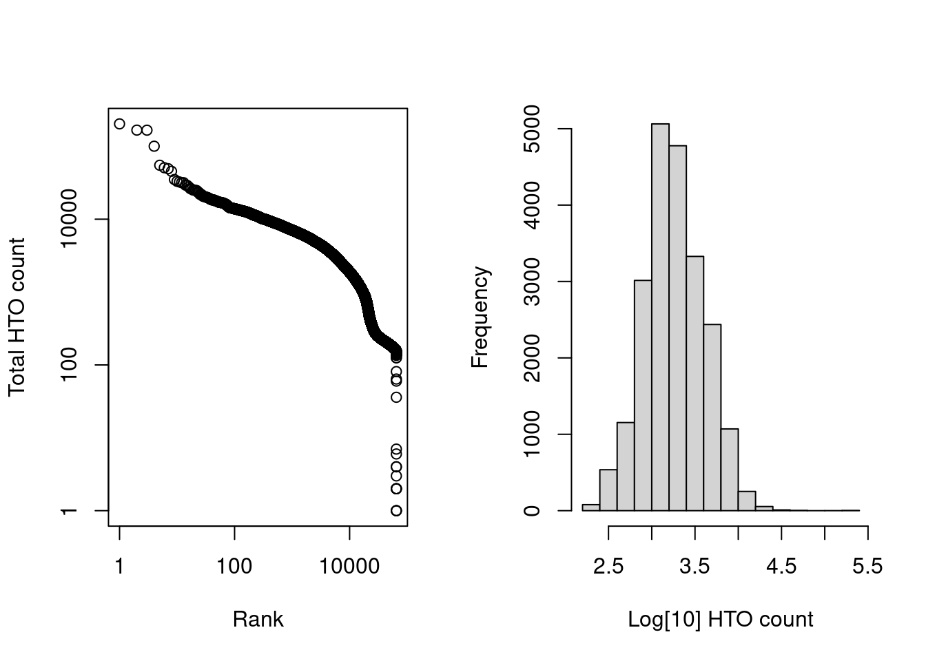 Cell-calling statistics from running `emptyDrops()` on the HTO counts in the cell hashing study. Left: Barcode rank plot of the HTO counts in the cell hashing study. Right: distribution of log-total counts for libraries identified as cells.