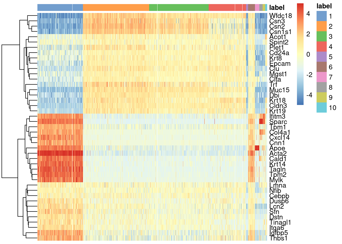 Heatmap of mean-centered and normalized log-expression values for the top set of markers for cluster 6 in the mammary gland dataset. Column colours represent the cluster to which each cell is assigned, as indicated by the legend.