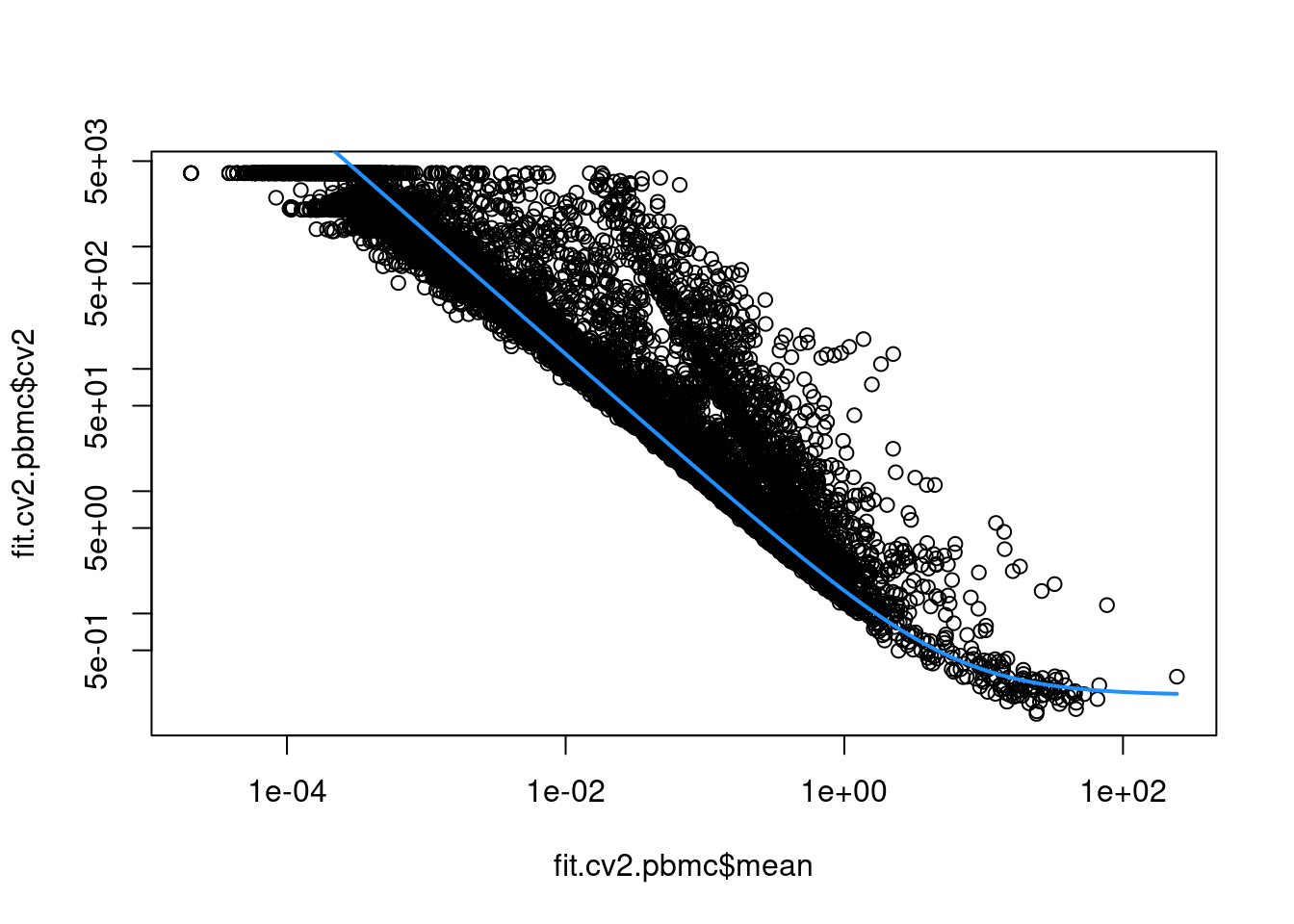 CV^2^ in the PBMC data set as a function of the mean. Each point represents a gene while the blue line represents the fitted trend.