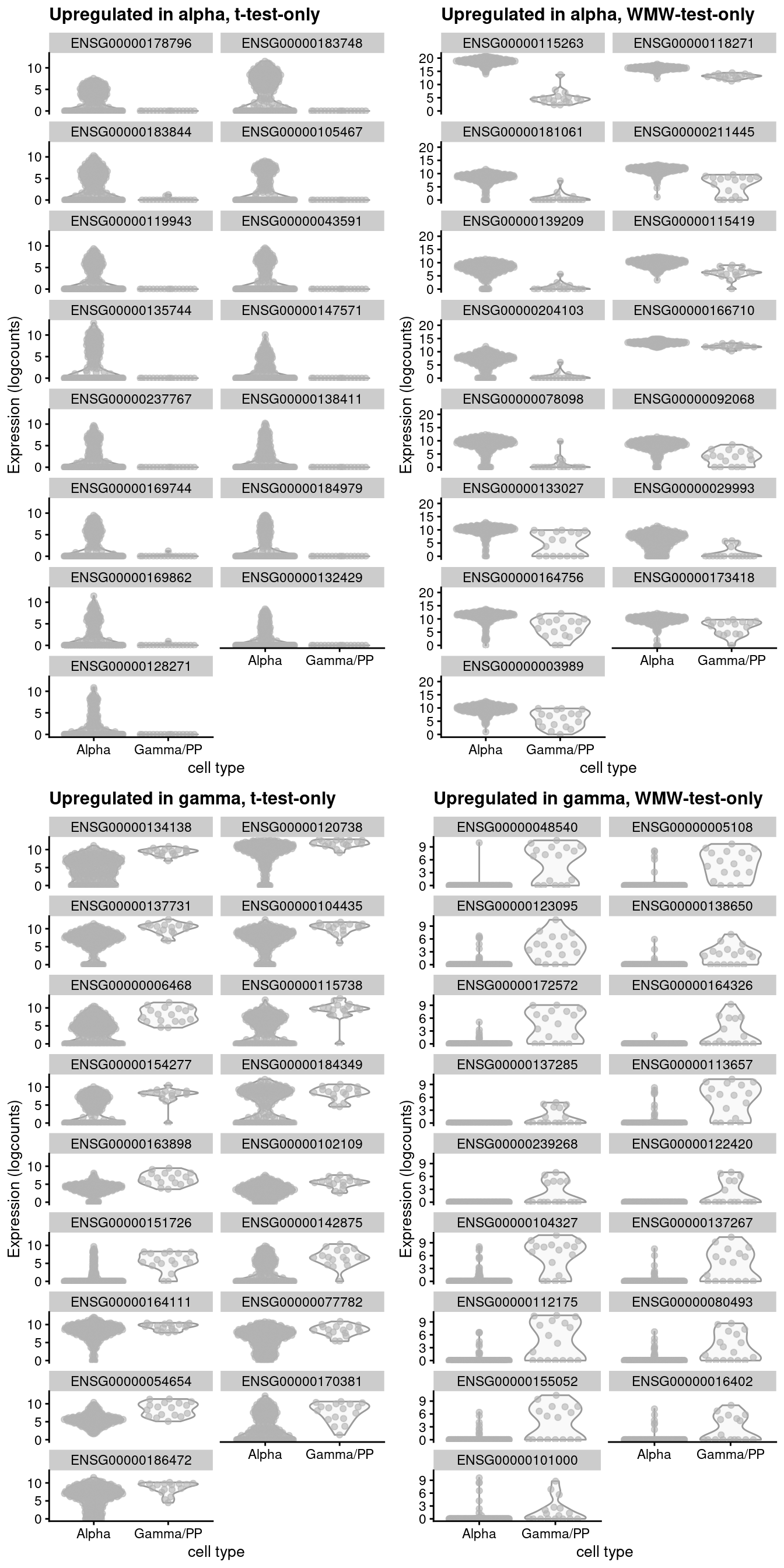 Distribution of expression values for alpha or gamma cell-specific markers in the GSE86469 human pancreas dataset. Each panel focuses on the genes that were uniquely ranked in the top 20 candidate markers by either the t-test or WMW test.