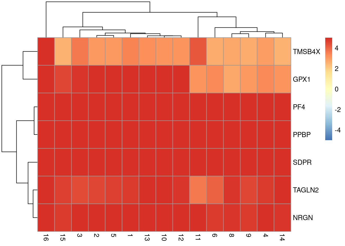 Heatmap of log-fold changes for cluster 7 over all other clusters. Colours are capped at -5 and 5 to preserve dynamic range.