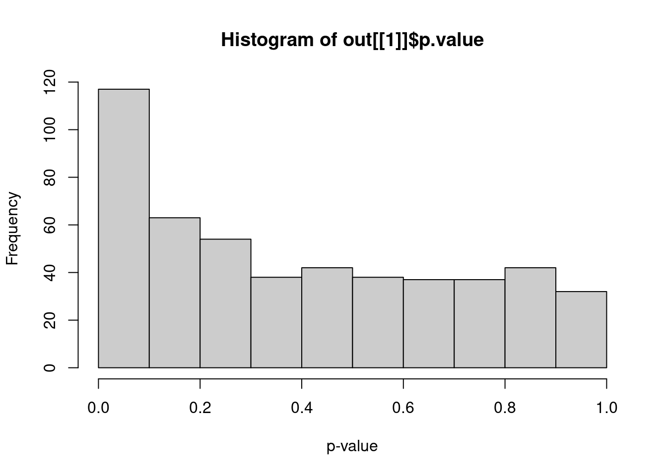 Distribution of $p$-values from a DE analysis between two clusters in a simulation with no true subpopulation structure.