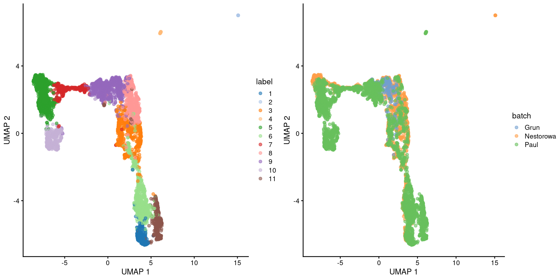 Obligatory UMAP plot of the merged HSC datasets, where each point represents a cell and is colored by the batch of origin (left) or its assigned cluster (right).