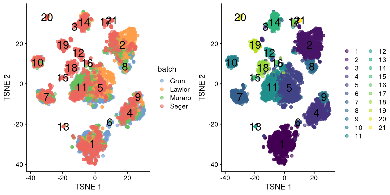 $t$-SNE plots of the four pancreas datasets after correction with `fastMNN()`. Each point represents a cell and is colored according to the batch of origin (left) or the assigned cluster (right). The cluster label is shown at the median location across all cells in the cluster.