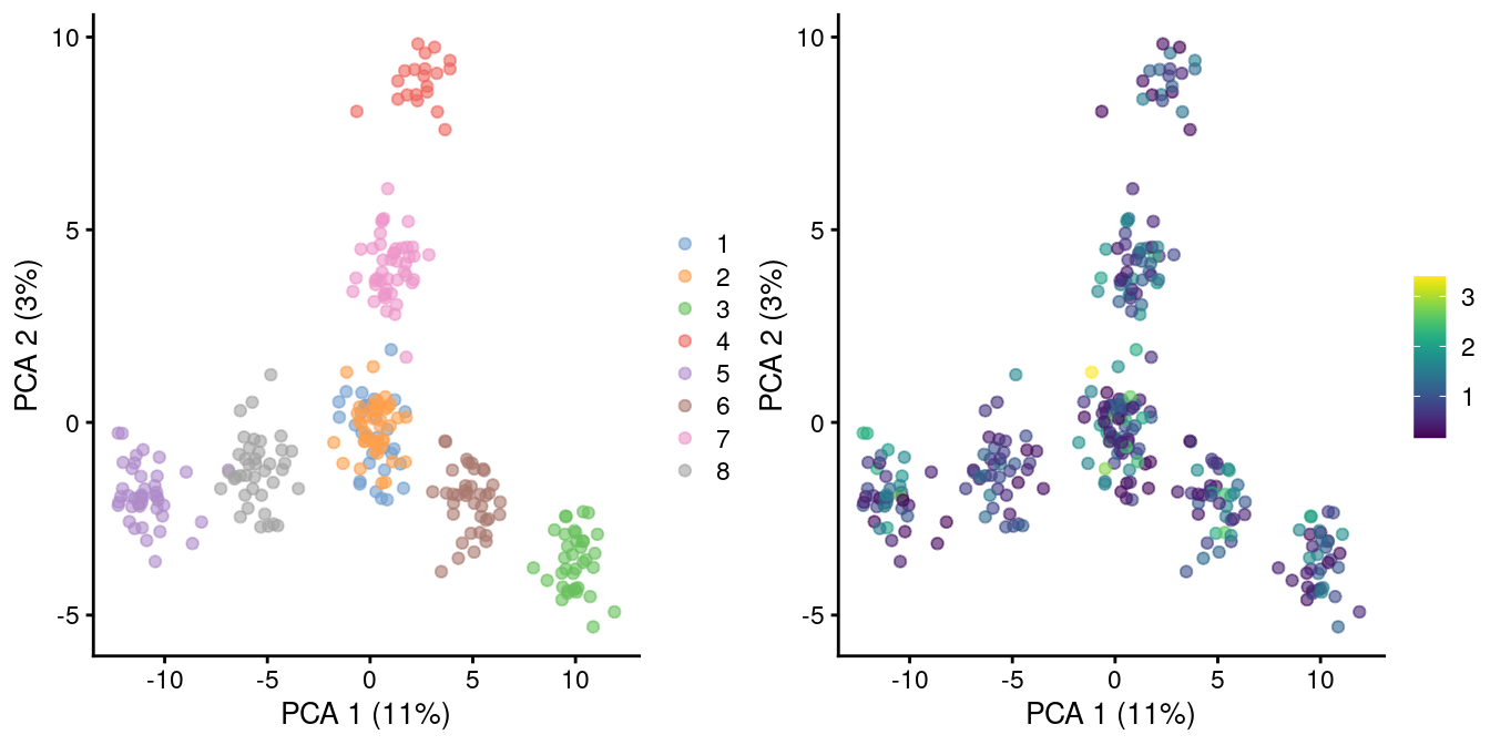 PCA plot of pool-and-split libraries in the SORT-seq CellBench data, computed from the log-transformed counts after downsampling in proportion to the library size factors. Each point represents a library and is colored by the mixing ratio used to construct it (left) or by the size factor (right).