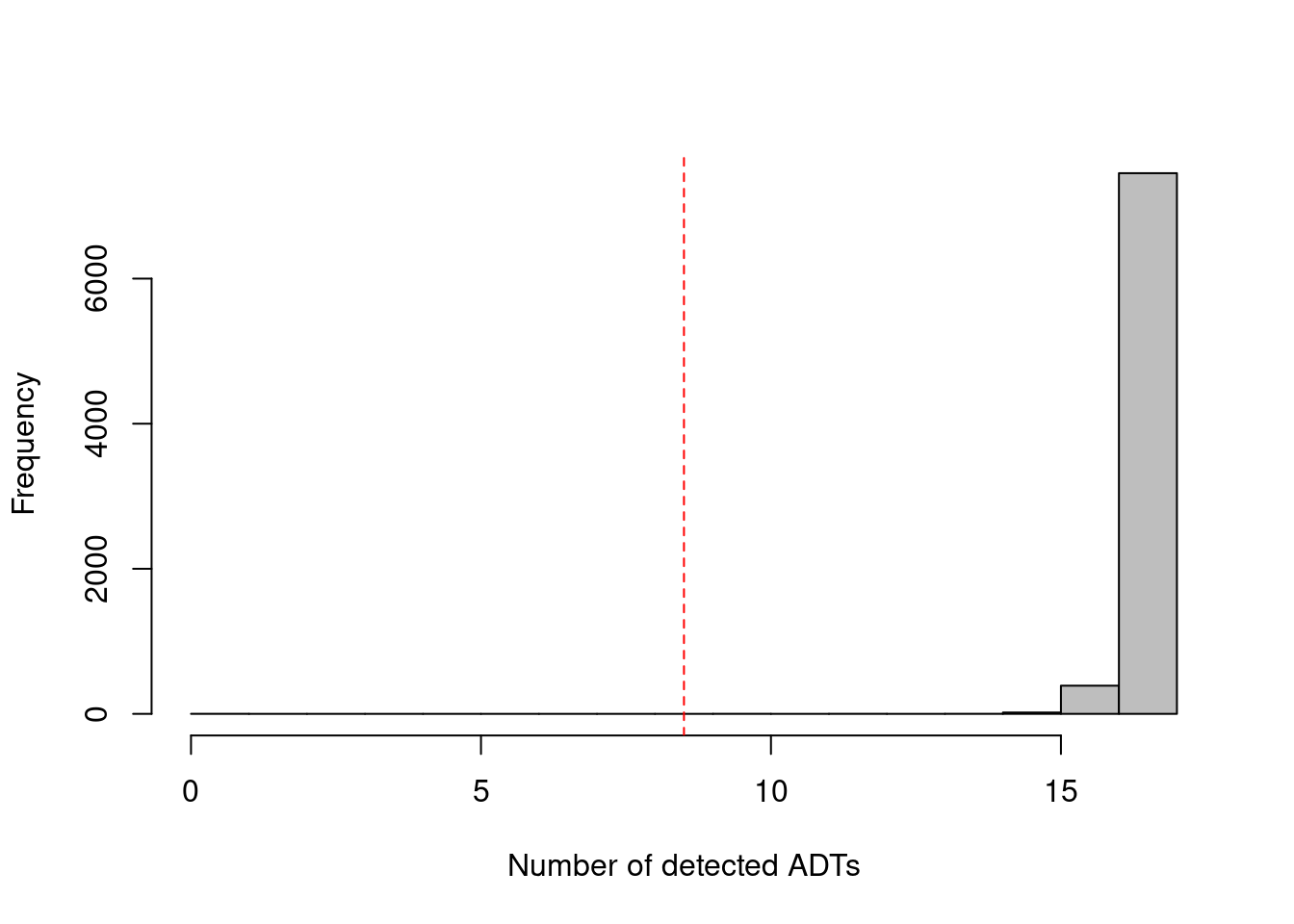 Distribution of the number of detected ADTs across all cells in the PBMC dataset. The red dotted line indicates the threshold below which cells were removed.