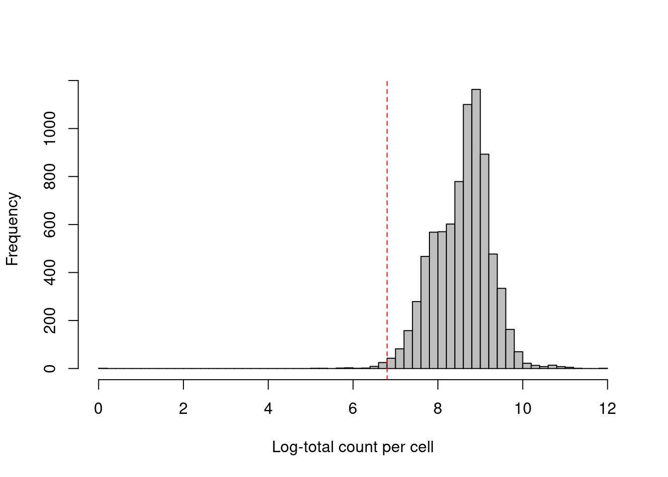 Distribution of the log-total count of all ADTs across all cells in the PBMC dataset. The red dotted line indicates the threshold below which cells are considered to be low outliers.
