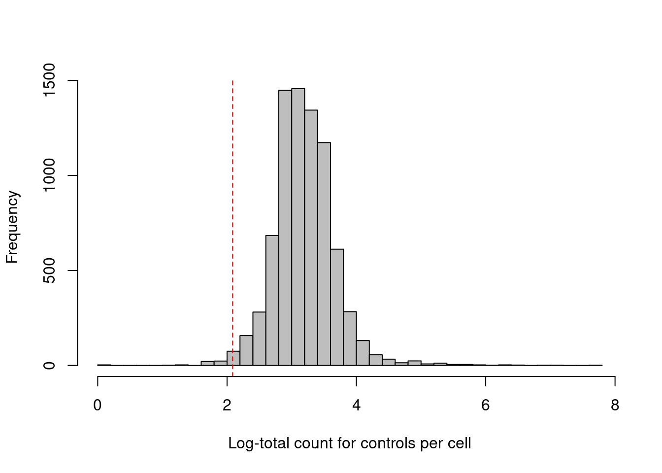 Distribution of the log-coverage of IgG control ADTs across all cells in the PBMC dataset. The red dotted line indicates the threshold below which cells were removed.